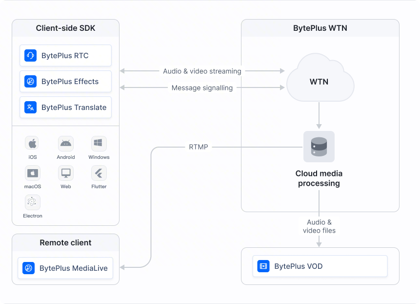 BytePlus RTC official architecture connecting client SDKs, WTN, cloud media processing, MediaLive and VOD
